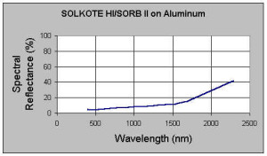 solkote optical properties on aluminum